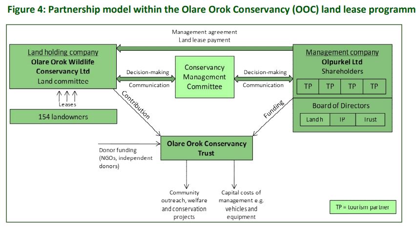 Partnership model within the Olare Orok Conservancy (OOC) land lease programme